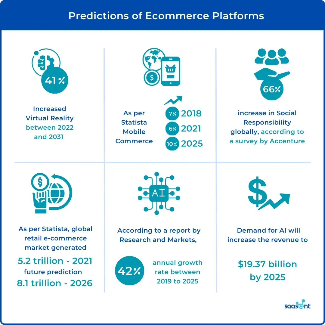 Predictions of Ecommerce Platforms
