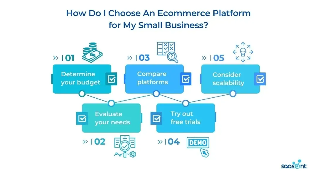 Choosing an eCommerce platform