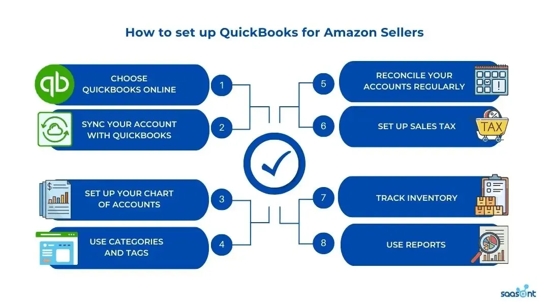 Optimizing Profit with Profit First Methodology for Amazon Sellers