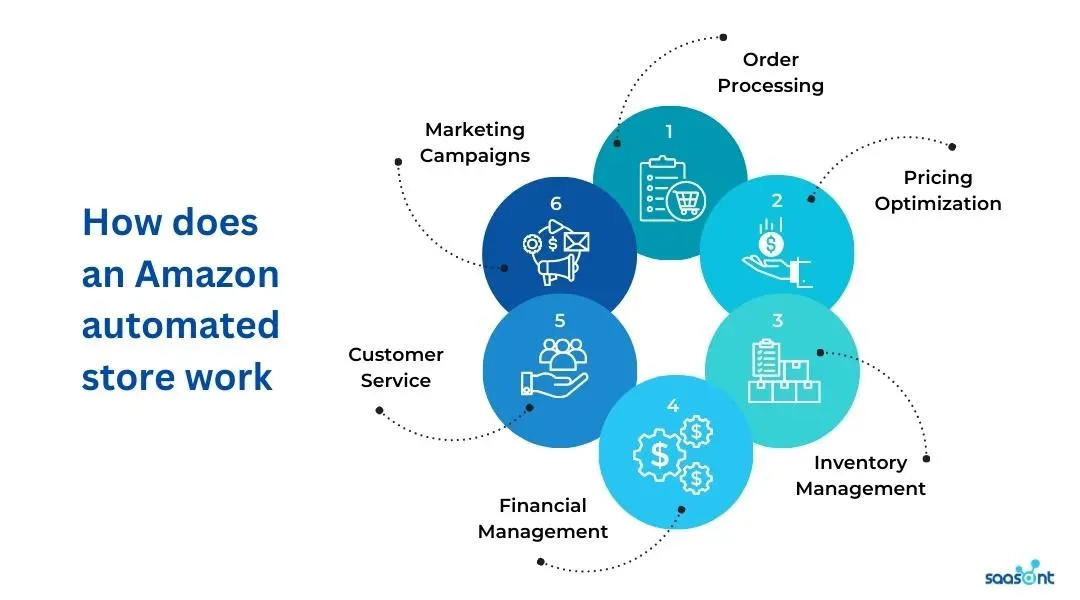 How to set up and manage a largely automated e-commerce store on AmazonHow to set up and manage a largely automated e-commerce store on Amazon
