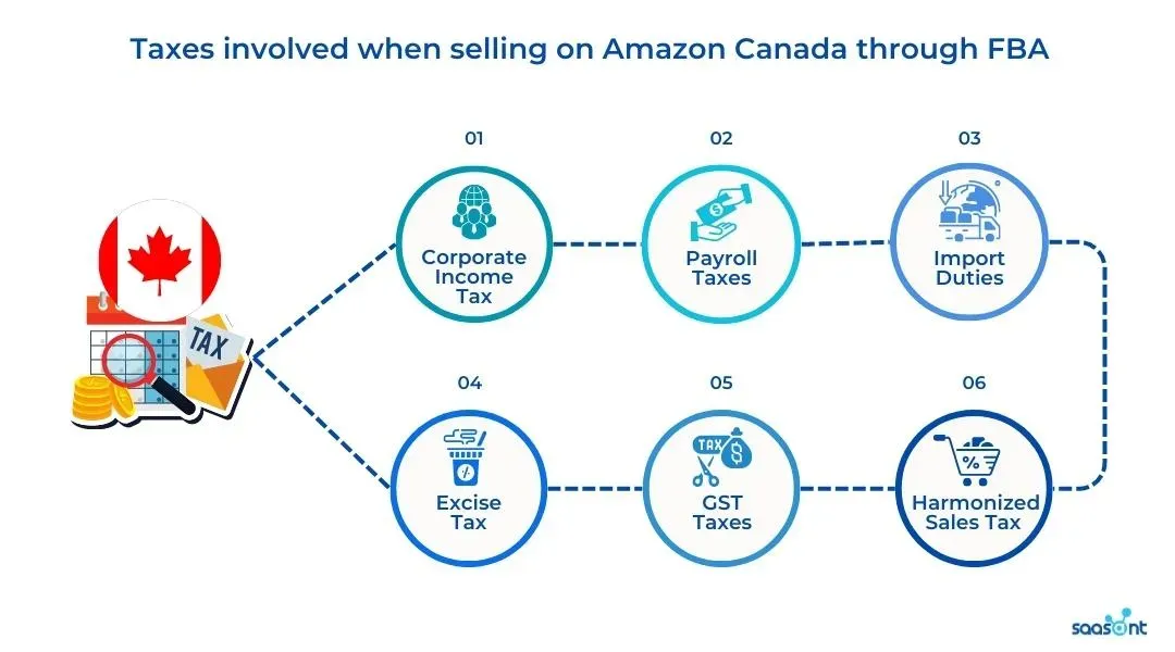 Selling on Amazon Canada Taxes