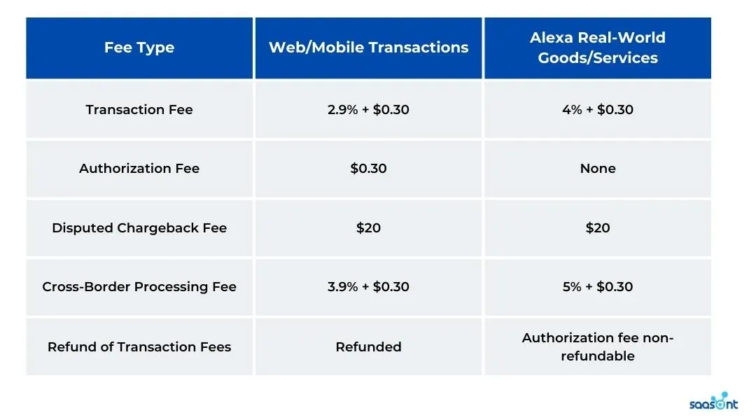 Amazon Pay Fees in US