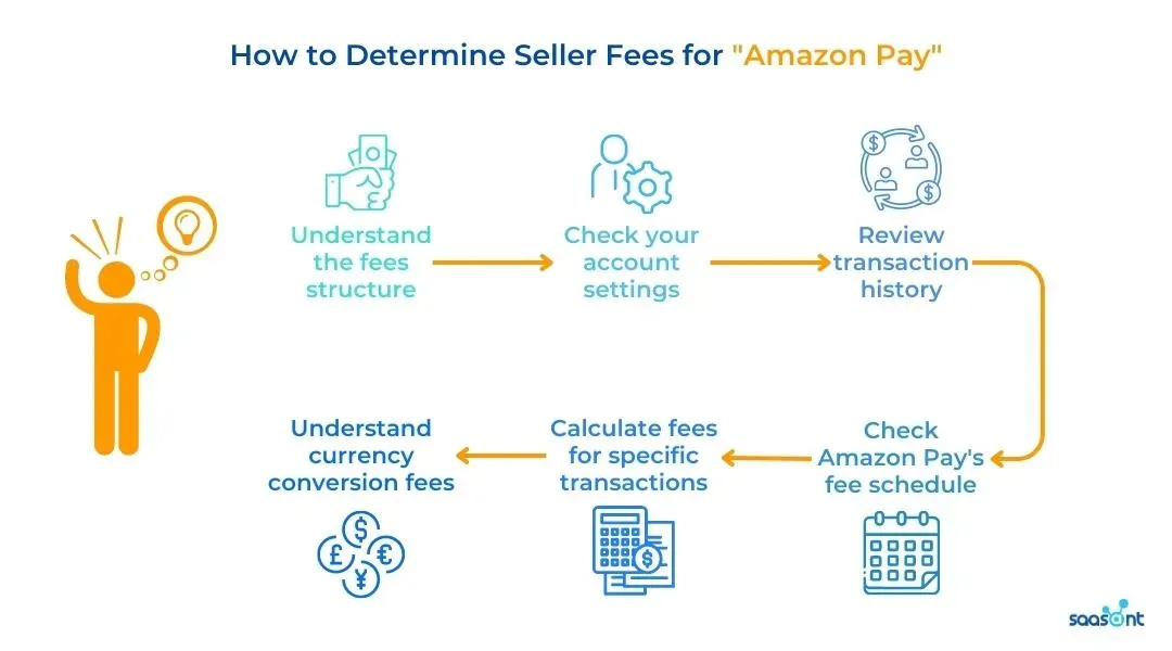 What Fees Does Amazon Pay Take