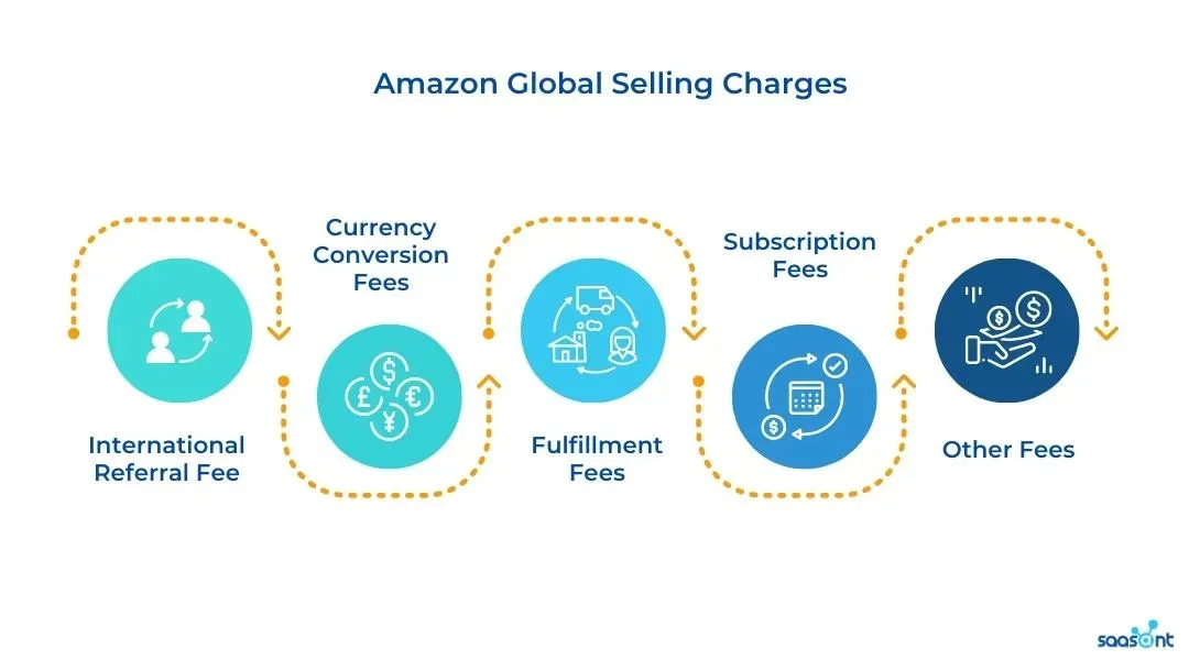 Amazon Global Selling Charges