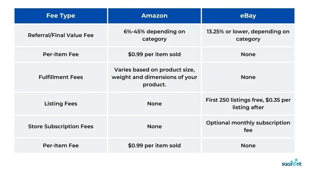 table summarizing the fees for selling