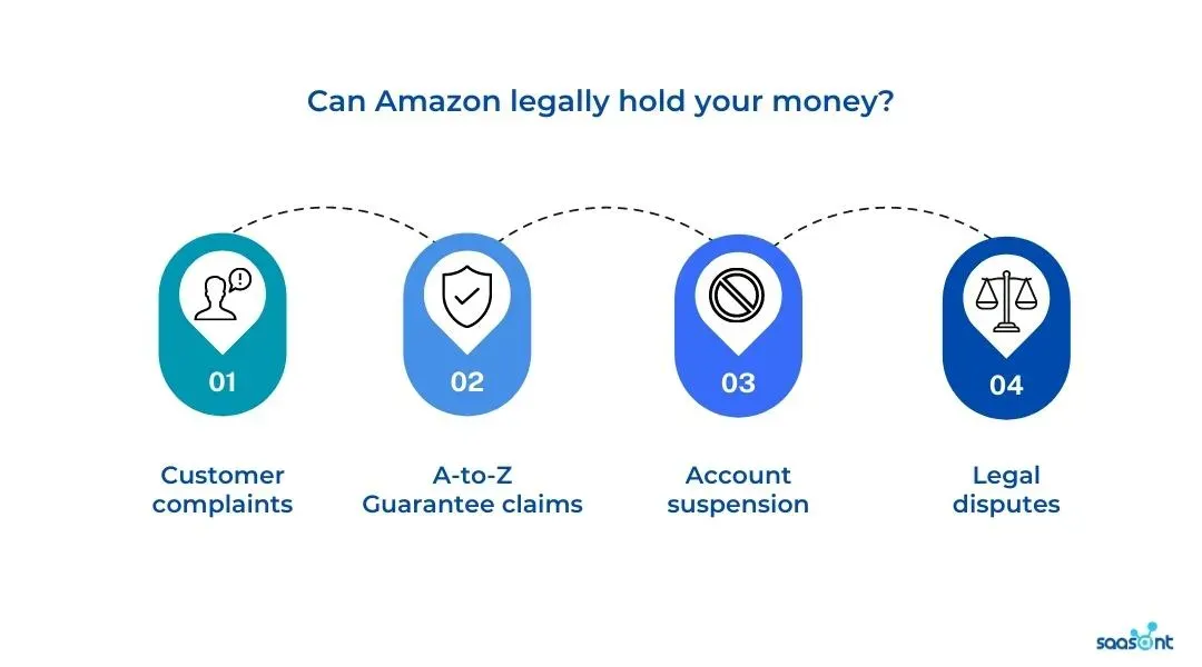 Can Amazon legally hold your money
