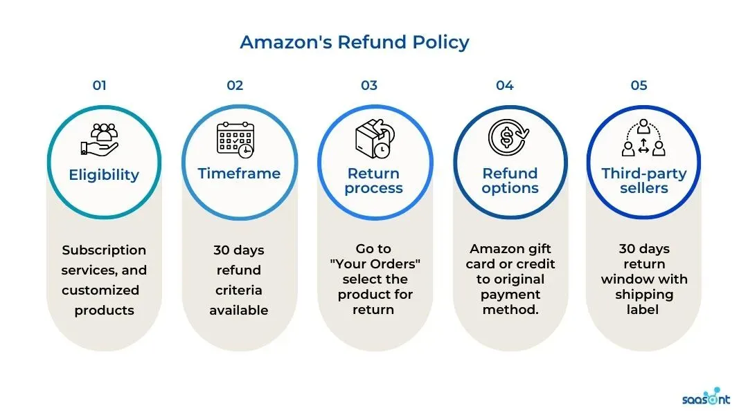 Amazon's refund policy