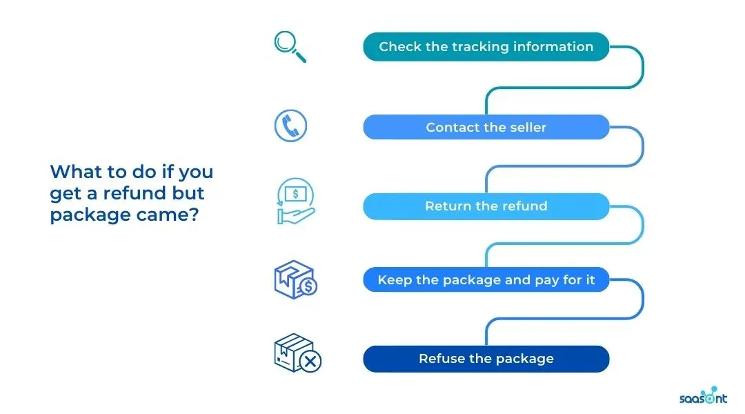 What to do if you get a refund but package came