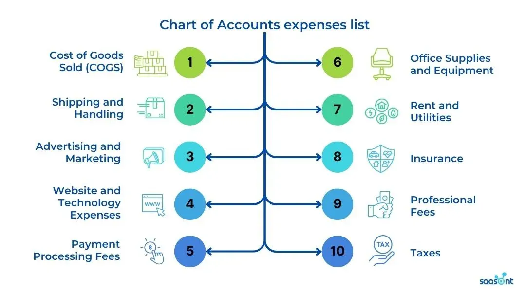 Chart of Accounts expenses list