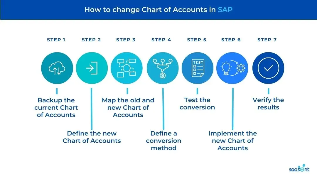 How to change Chart of Accounts in SAP