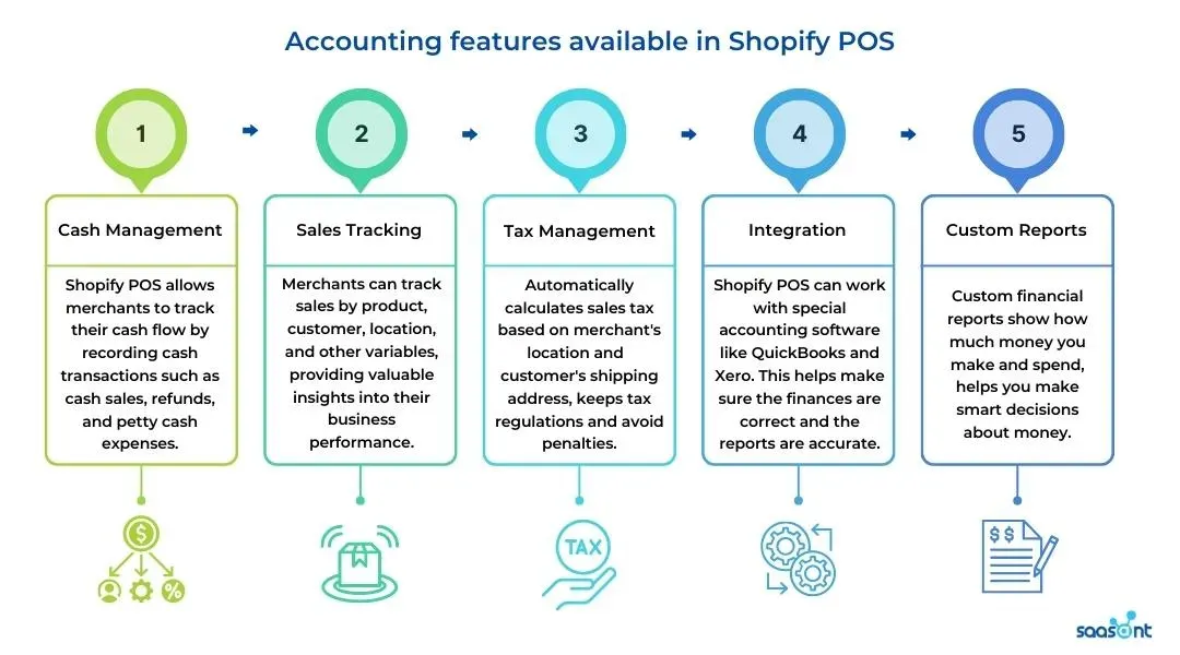 Accounting features available in Shopify POS