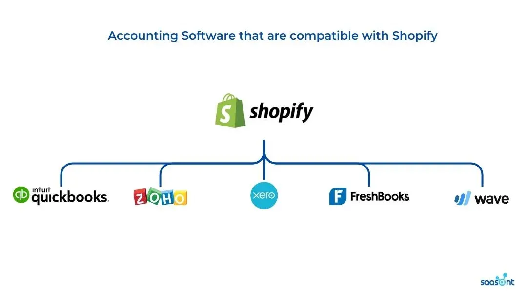 accounting software is compatible with Shopify