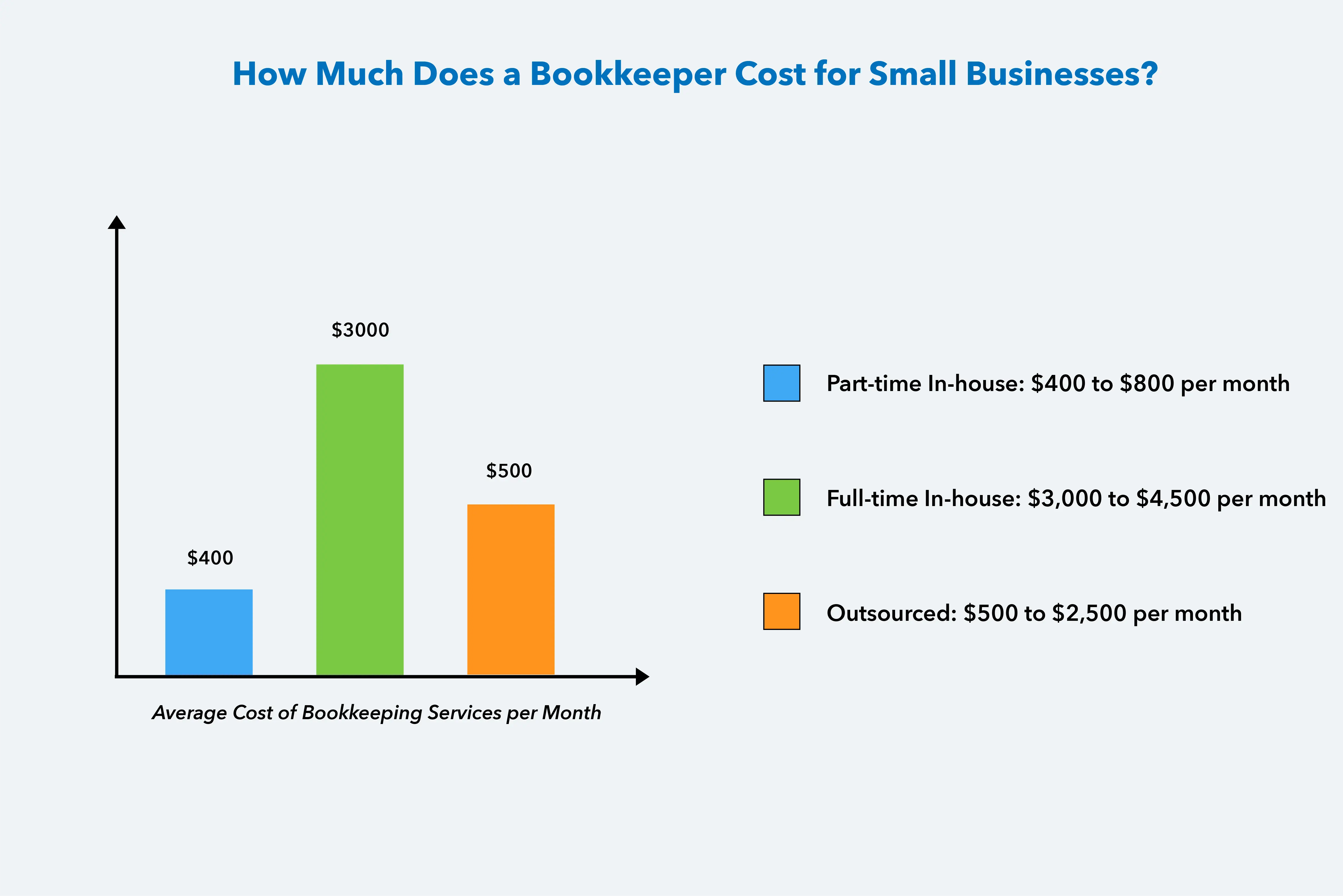 average cost of bookkeeping services per month