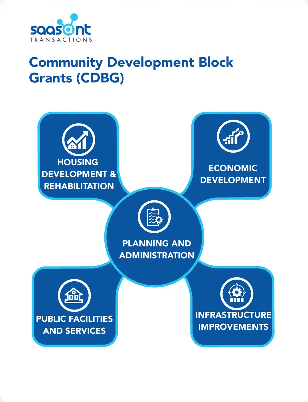 Community Development Block Grants (CDBG)