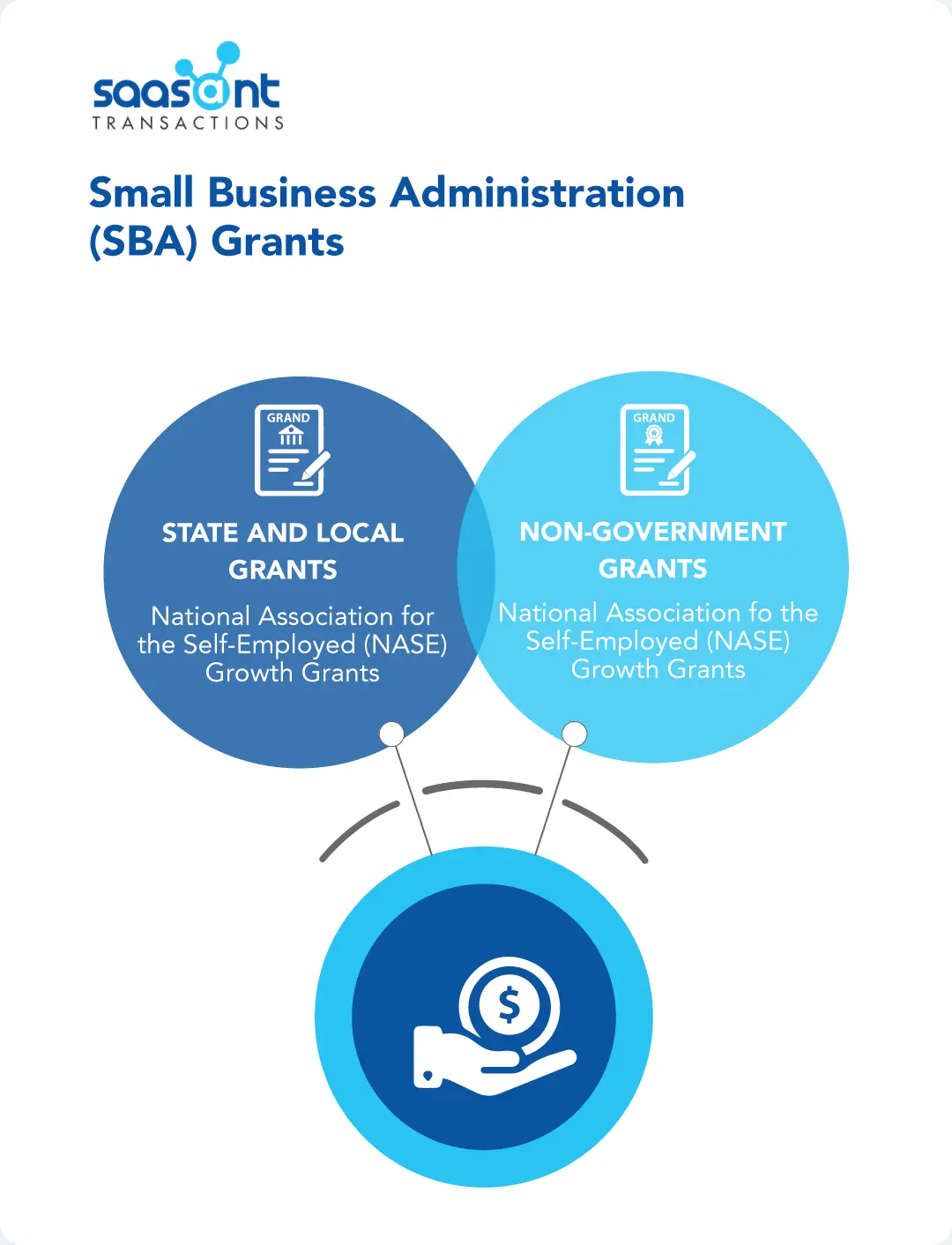 Small Business Administration (SBA) Grants