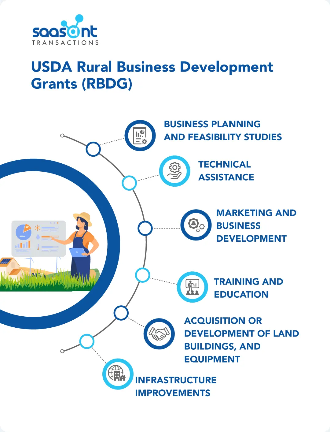 USDA Rural Business Development Grants (RBDG)