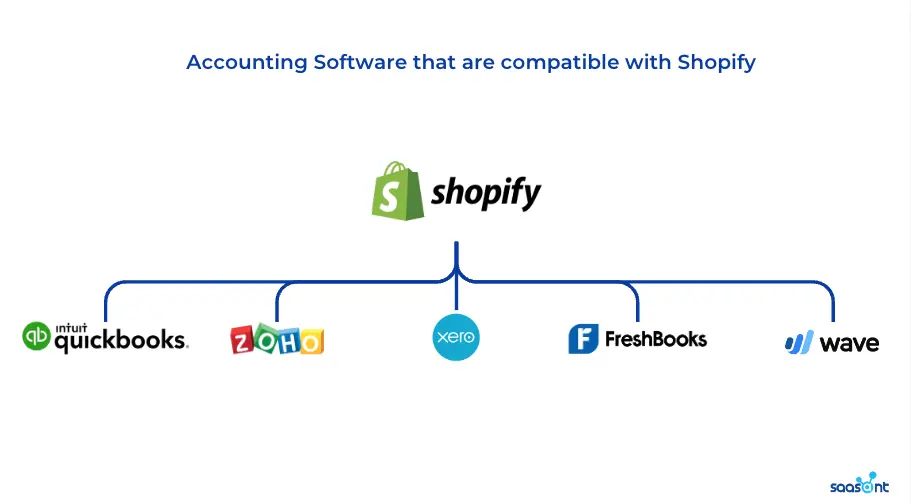 What accounting software is compatible with Shopify