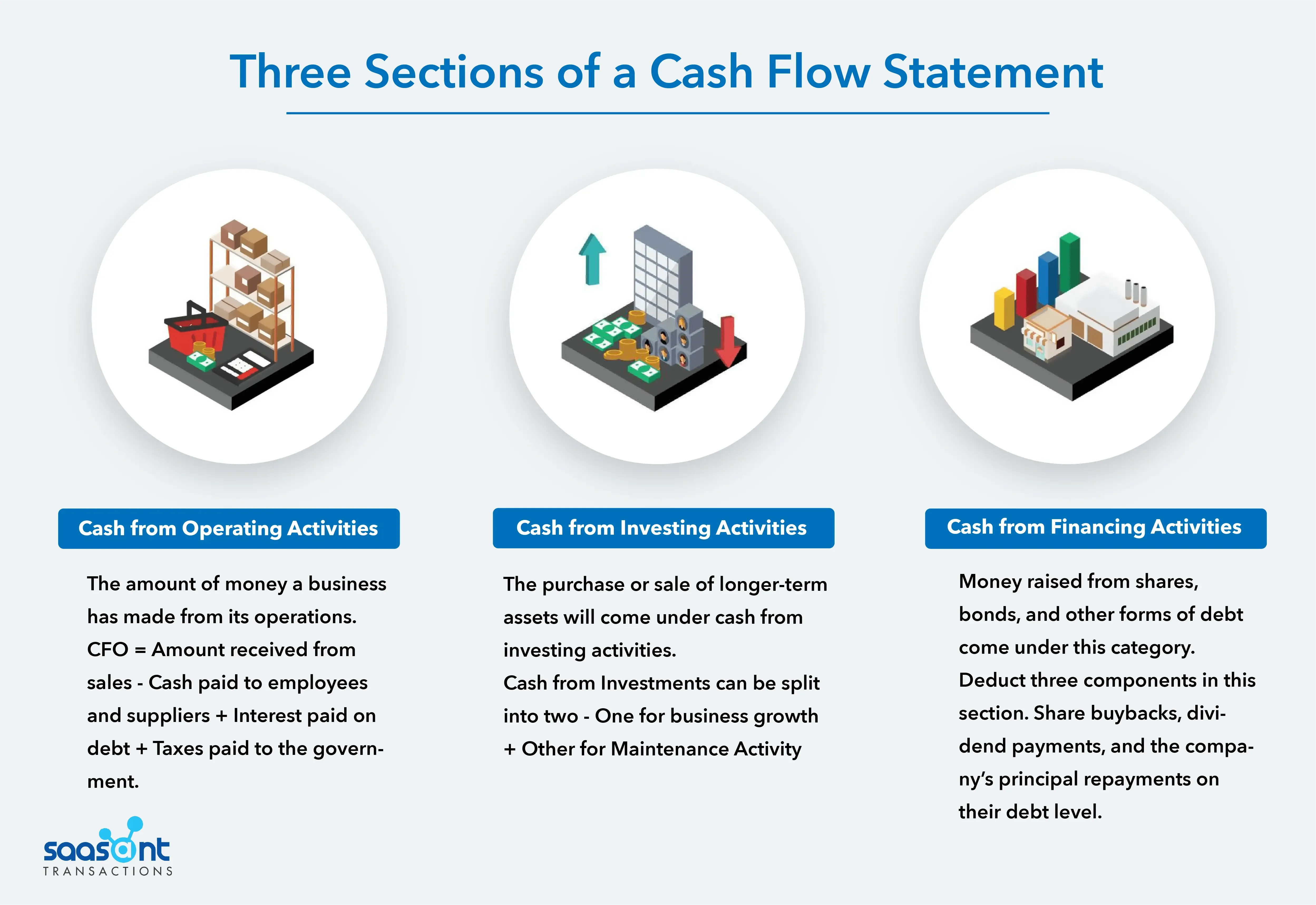 Three sections of a cash flow statement