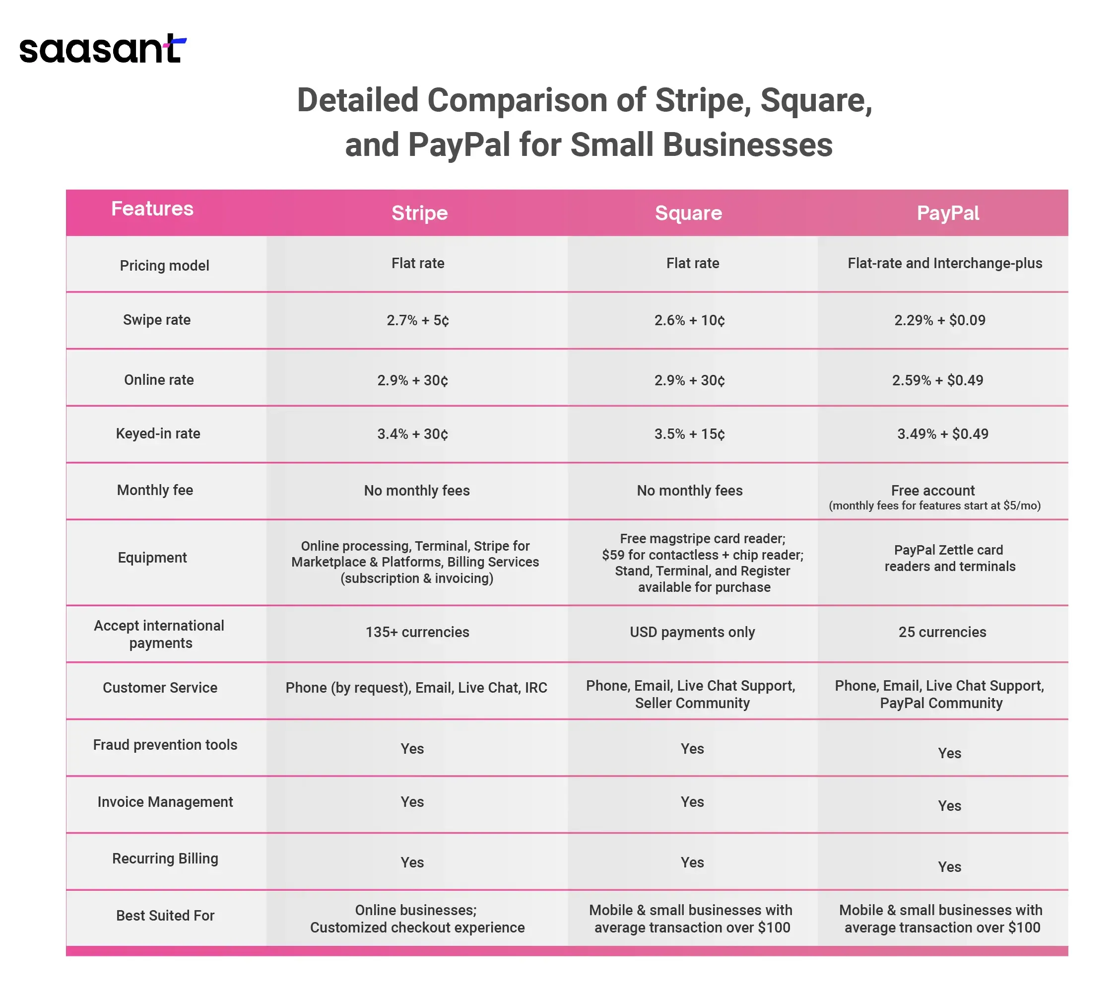 Detailed Comparison of Stripe, Square, and PayPal for Small Businesses (1).webp