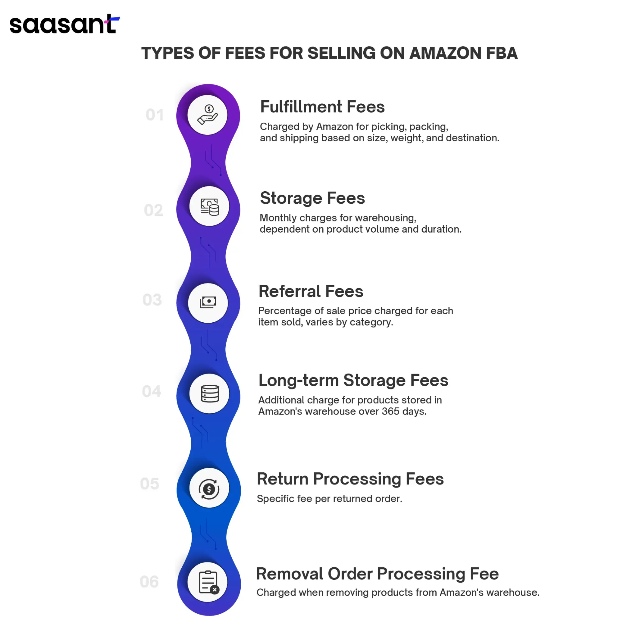 Types of fees on Amazon FBA