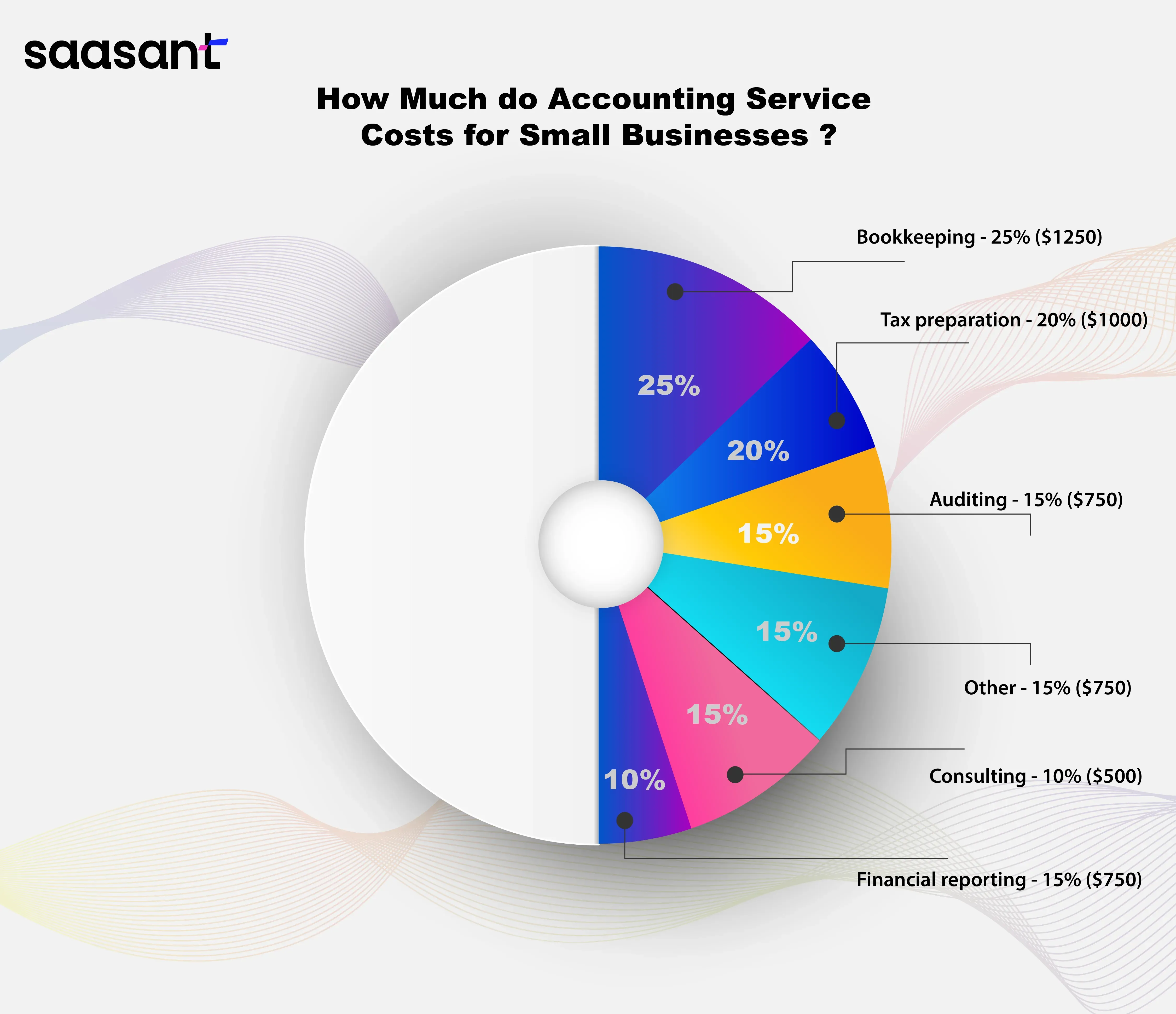 How much do Accounting Service Costs for Small Businesses?