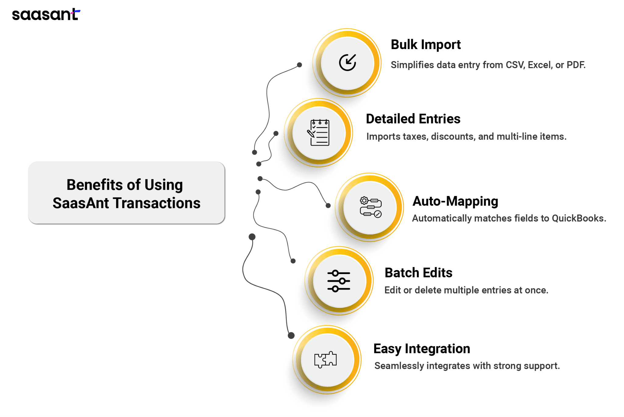 benefits of using saasant transactions to export expenses.png