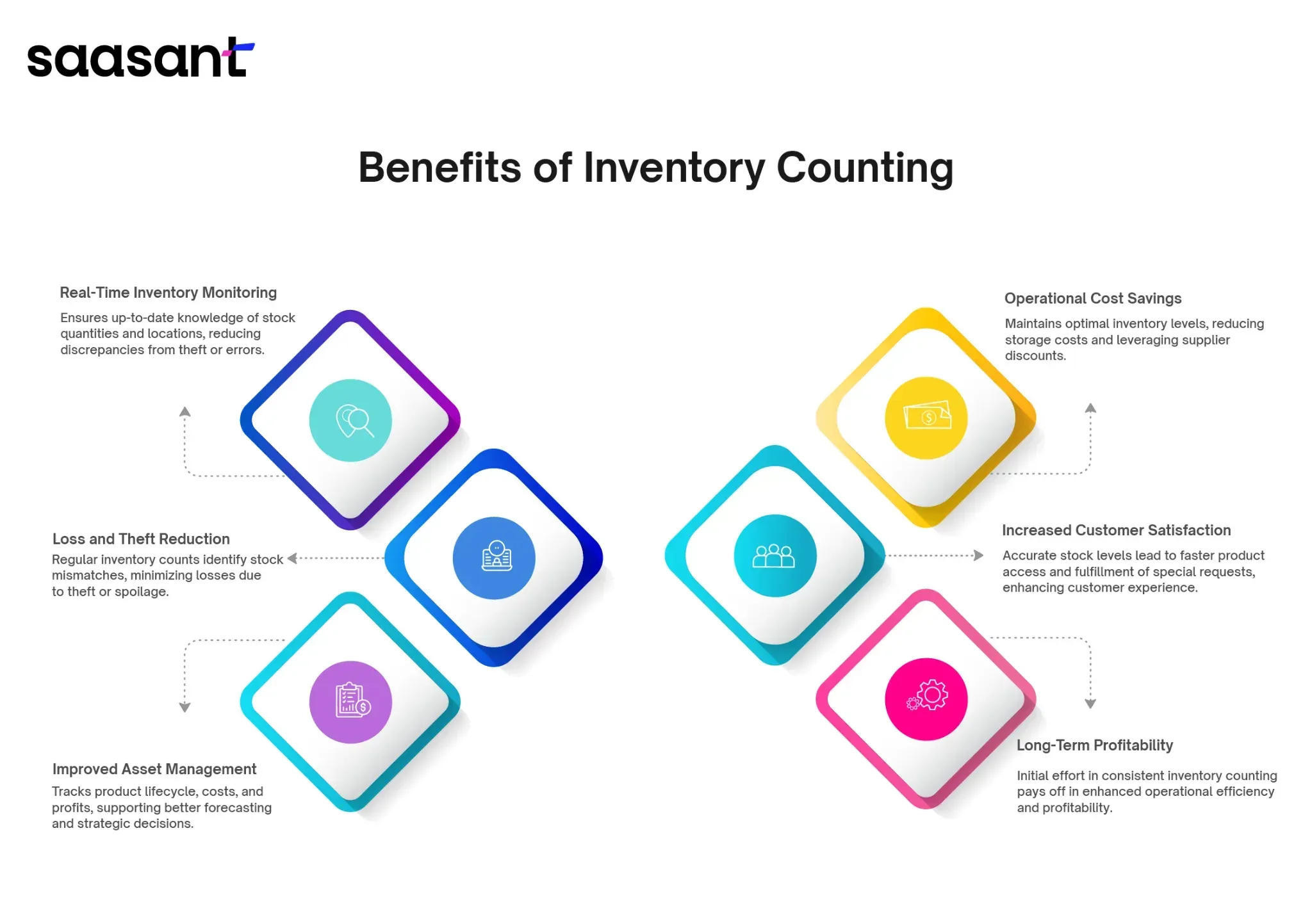 Benefits of Accurate Inventory Counting