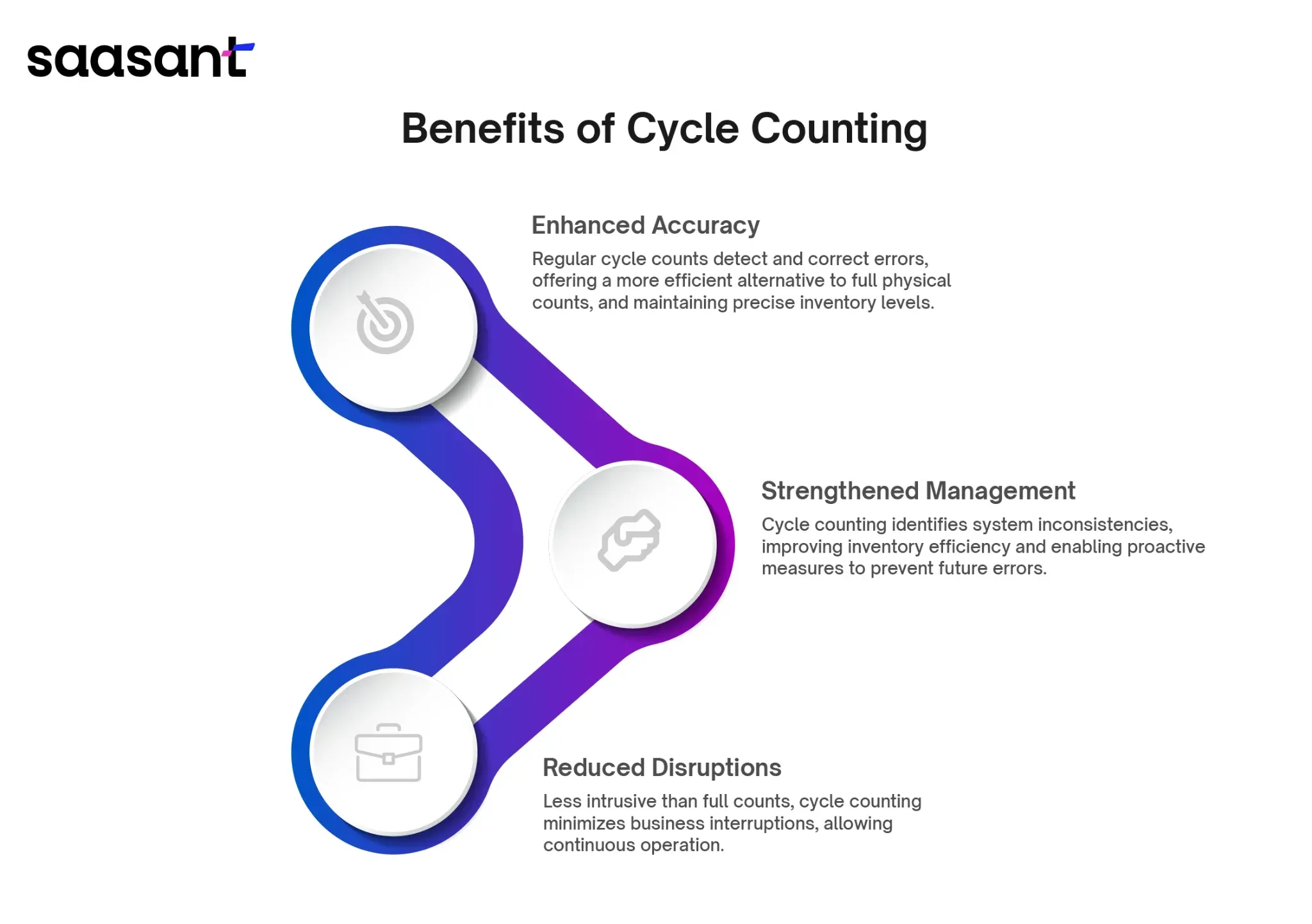 Benefits of Cycle Counting