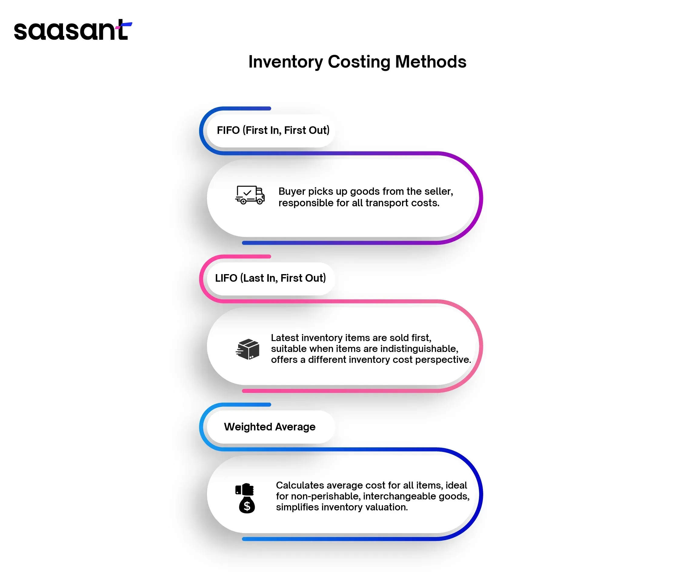 Retail Inventory Costing Methods