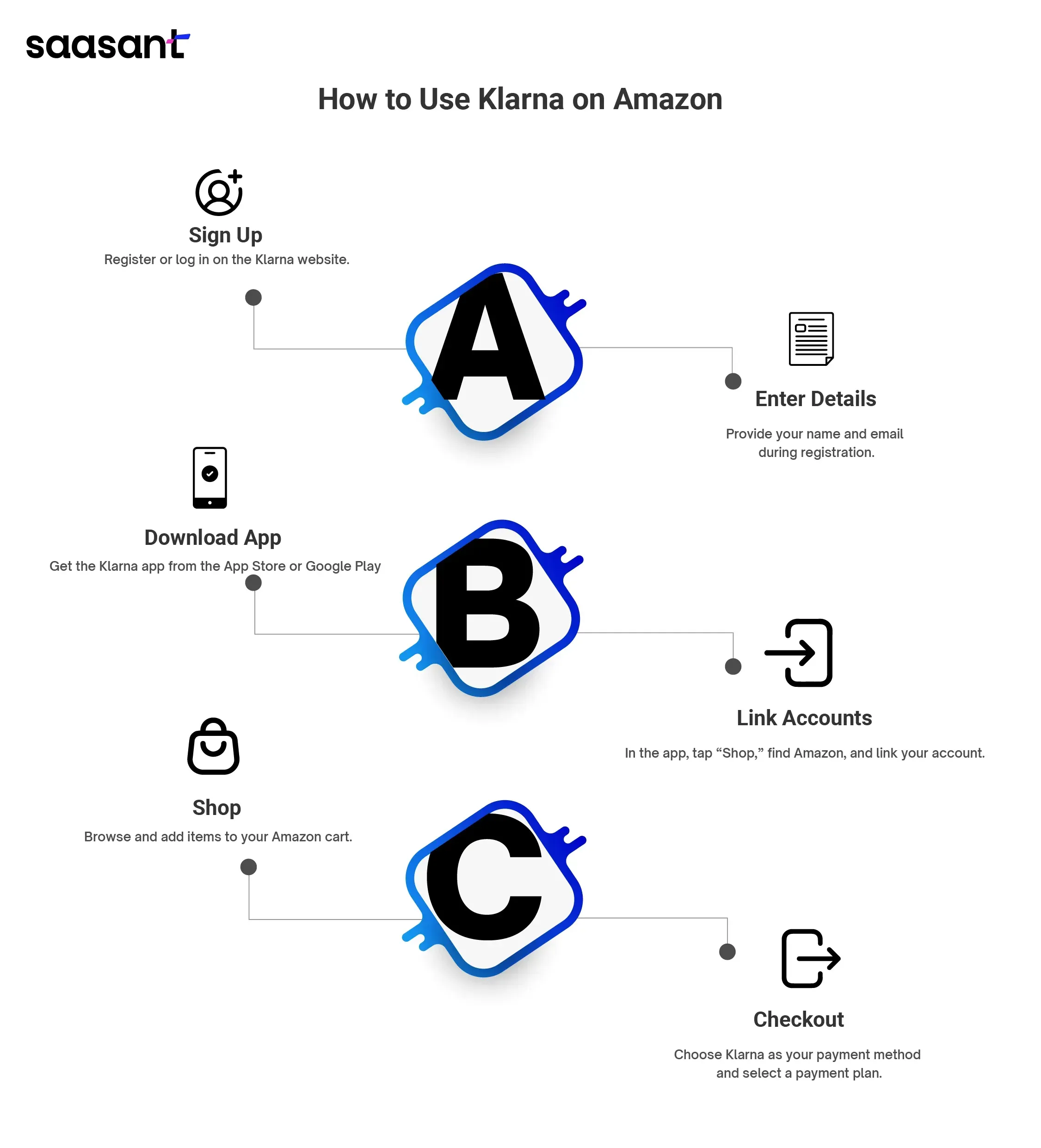 How to Use Klarna on Amazon