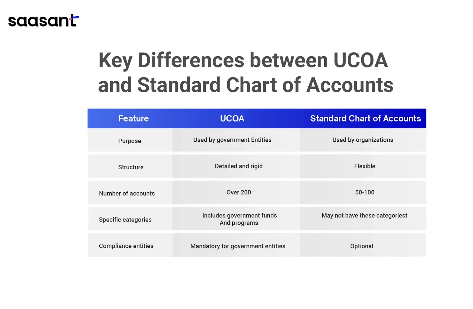 Key Differences between UCOA and Standard Chart of Accounts